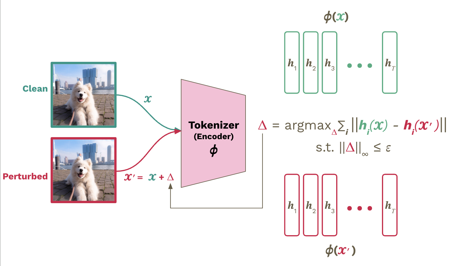 Overview of the tokenizer-based unsupervised, inexpensive, task-agnostic attack.